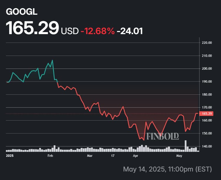 Google stock's price performance in 2025.