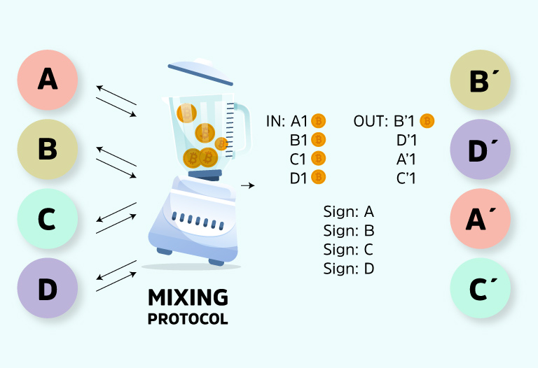 ¿Qué es un Crypto Mixer?