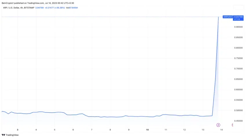 Rendimiento del precio XRP.