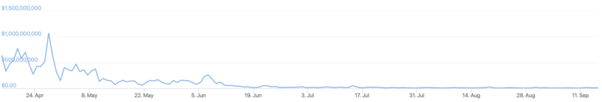 El volumen de trading de Binance.US ha disminuido significativamente desde mayo