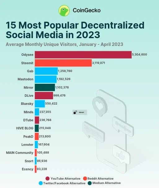 Las 15 redes sociales descentralizadas más populares en 2023, enero-abril de 2023, donde no está LBRY.