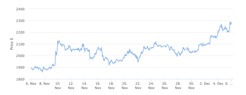 Gráfico de precios de Ethereum 1 mes, previo a la aprobación del ETF spot de ETH.
