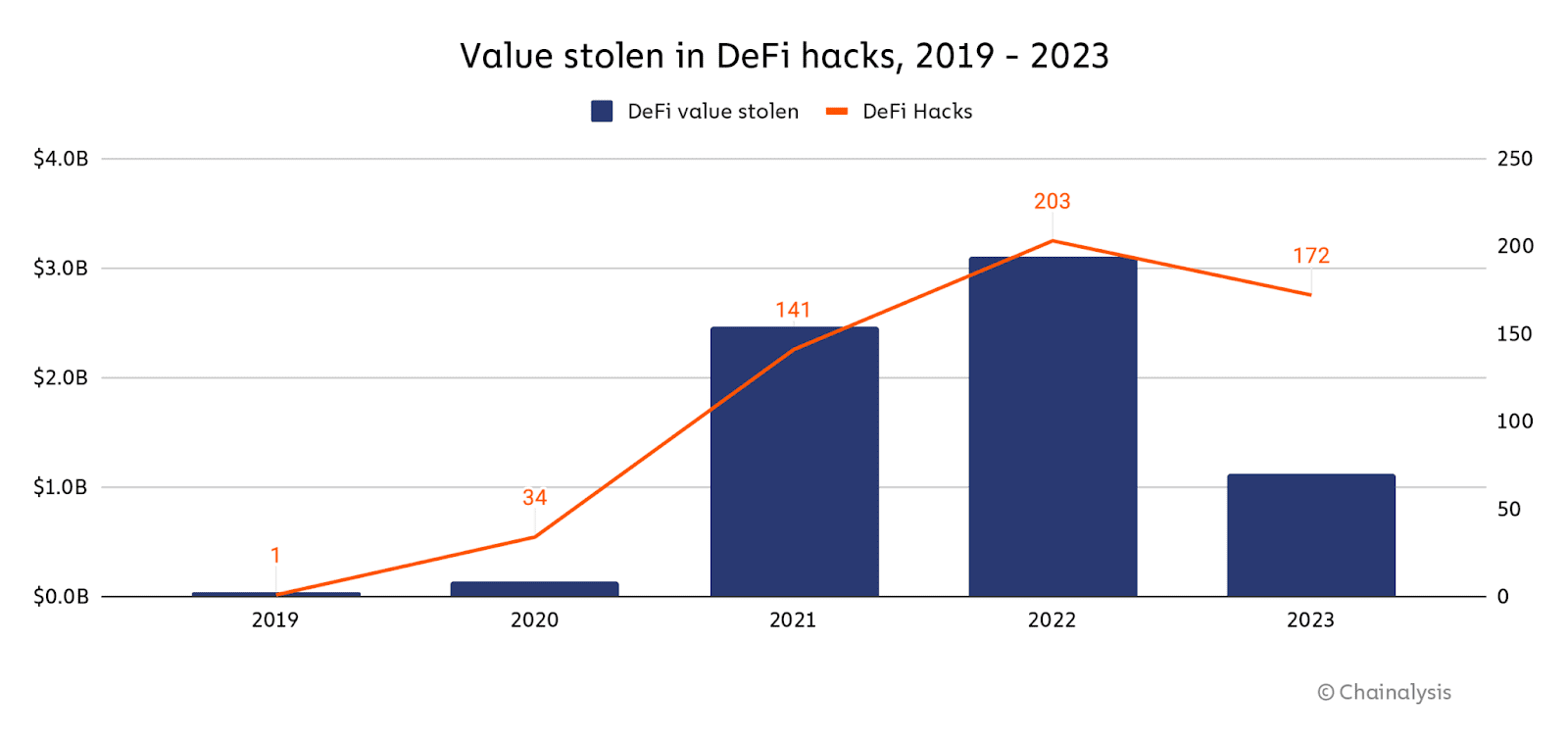 Informe de hackeos en DeFi.