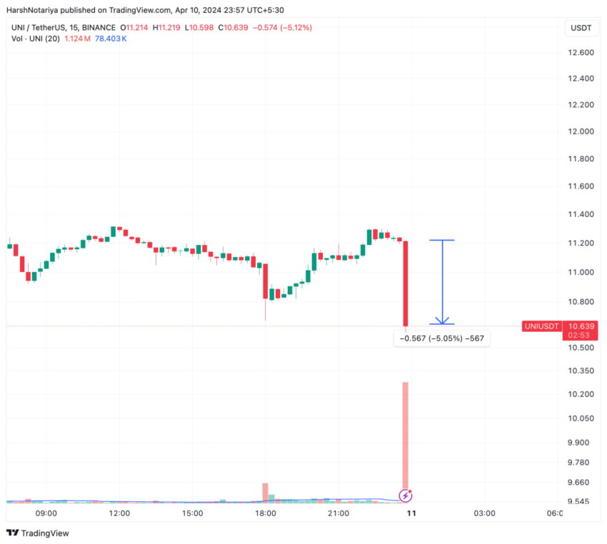 Rendimiento del precio de Uniswap (UNI). 