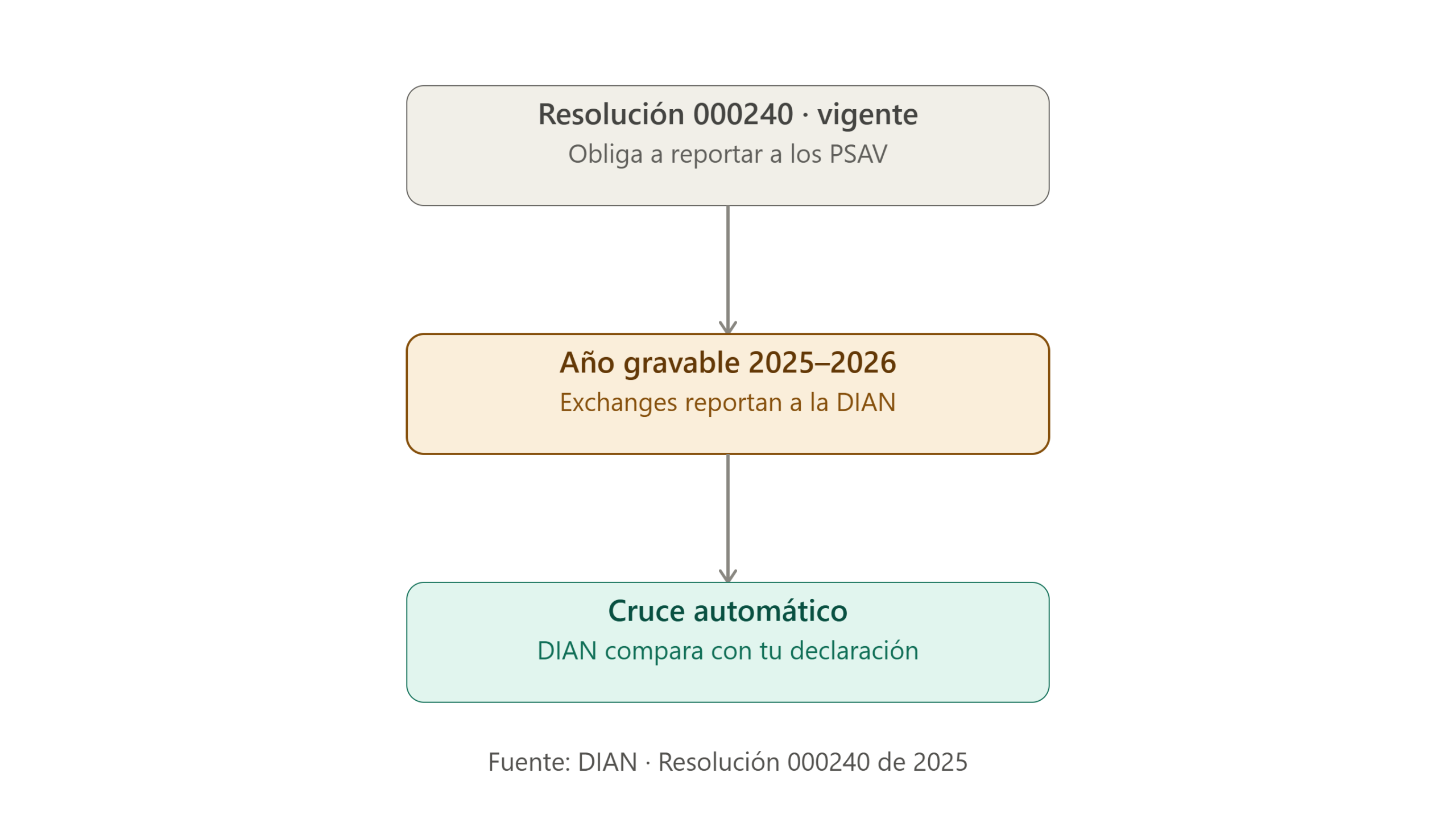 Calendario Resolución 000240 DIAN impuestos criptomonedas Colombia