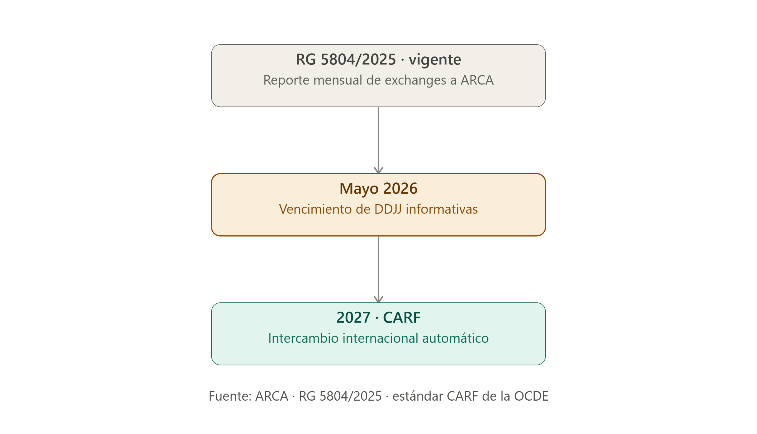 Calendario RG 5804 CARF impuestos criptomonedas Argentina